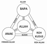 Kemuliaan Pada Allah Bapa Allah Putra Dan Allah Roh Kudus